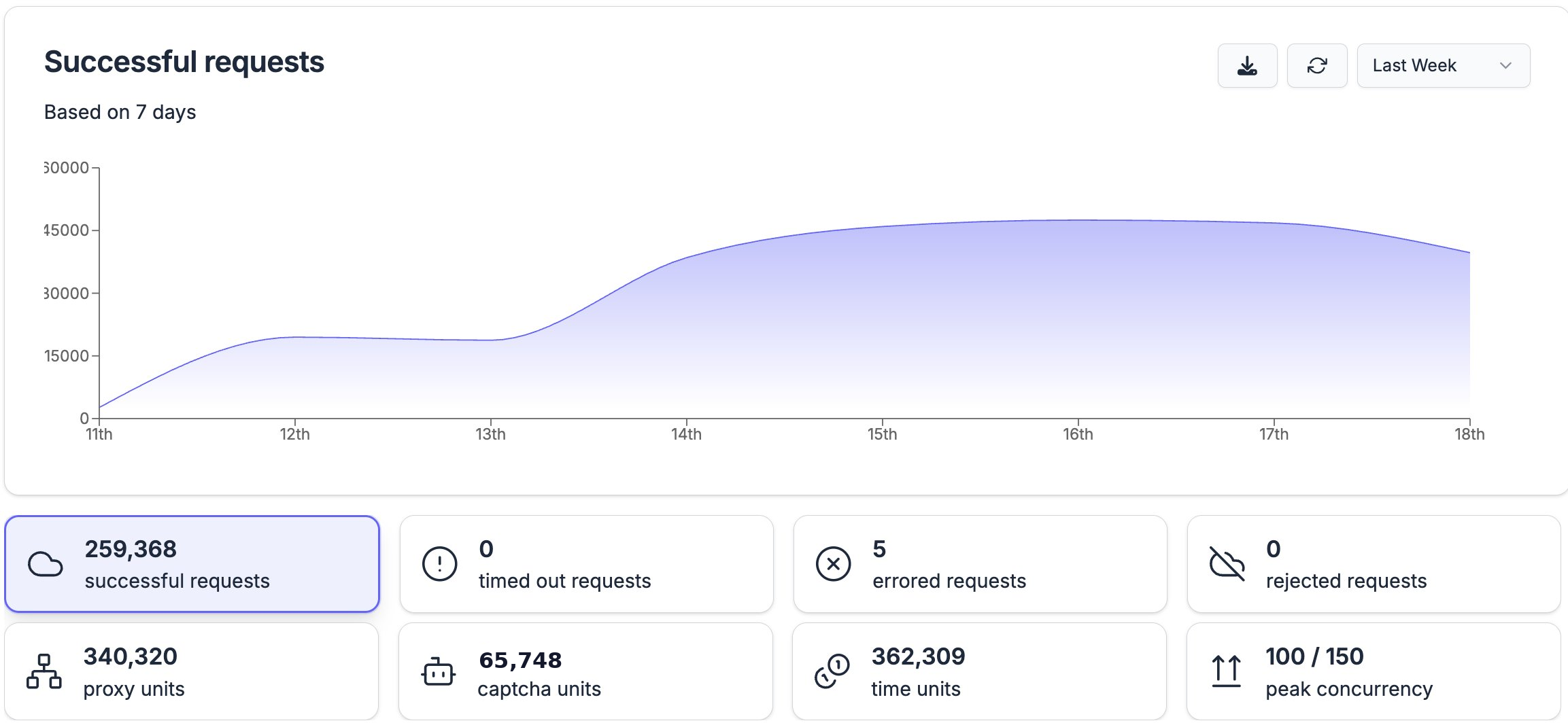 Browserless dashboard showing 259,368 successful requests over the last week, with proxy, captcha, time unit, and peak concurrency breakdowns.