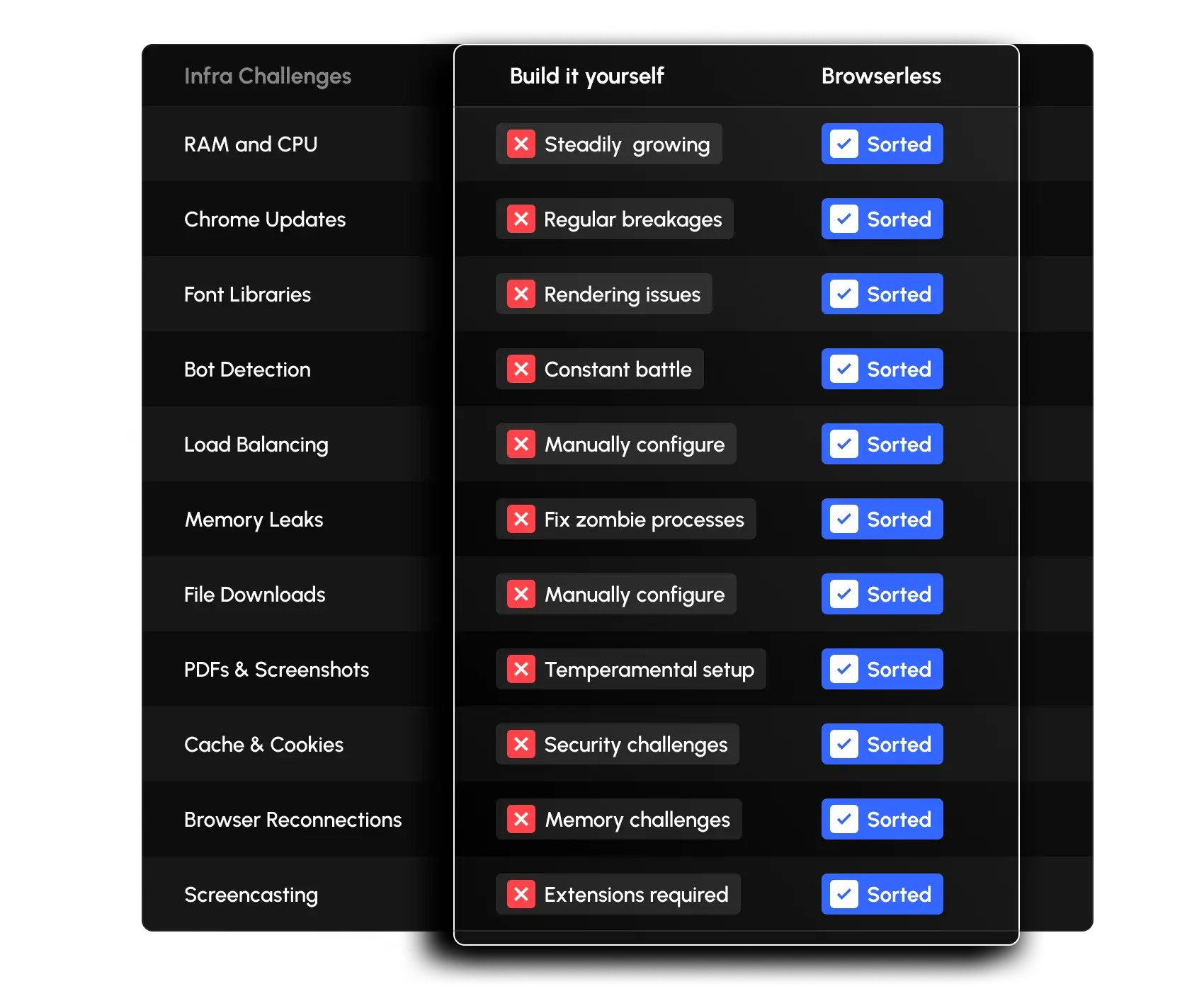 Puppeteer cloud integration comparison