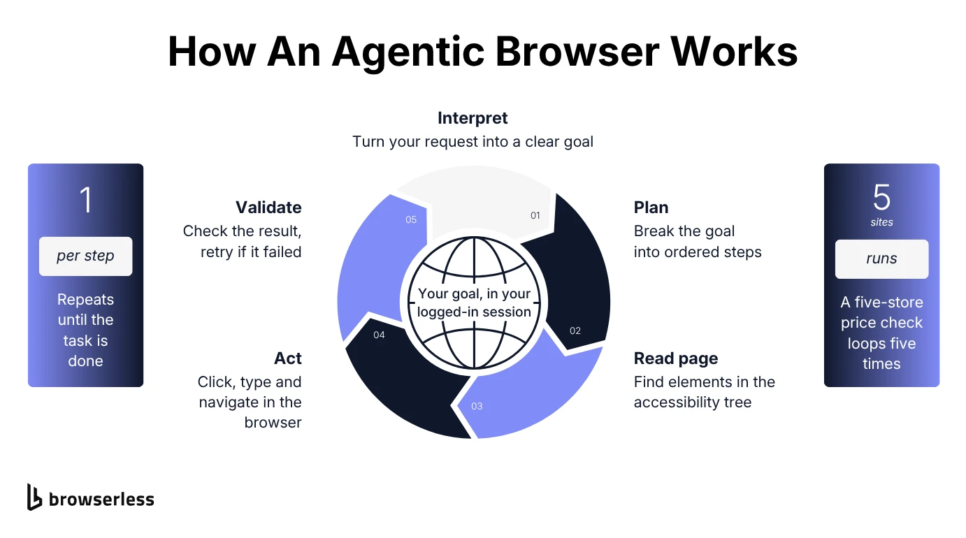 An agentic browser's loop of interpreting the goal, planning steps, reading the page, acting, and validating the result, repeated for every step