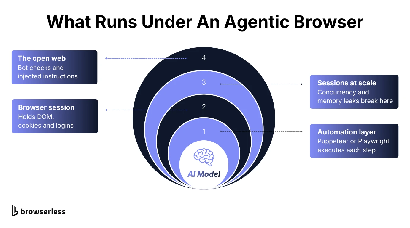 The AI model at the center of an agentic browser, wrapped by the automation layer, the browser session, sessions at scale, and the open web