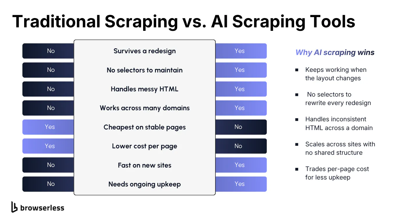 Comparison table showing traditional scraping versus AI scraping tools across redesign resilience, selector maintenance, and cost per page