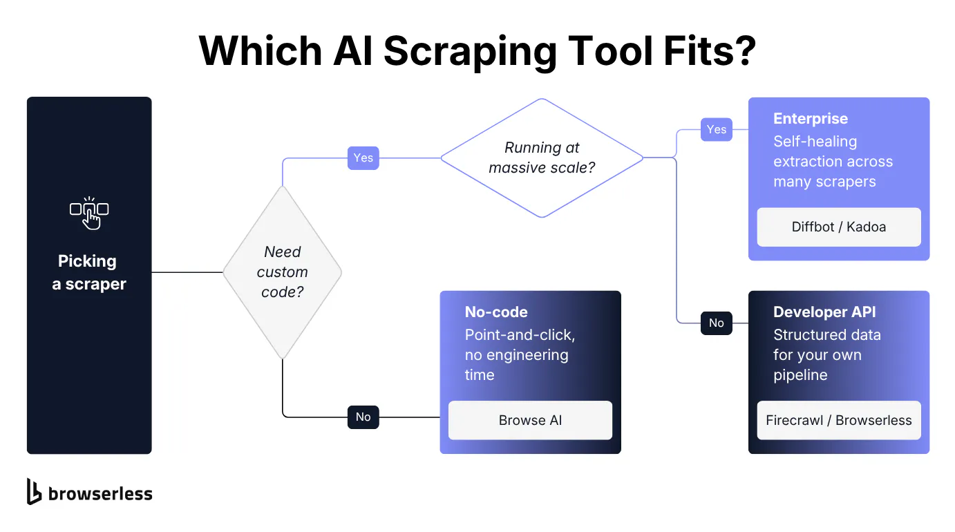 Decision tree for choosing an AI scraping tool: no-code, developer API, or enterprise extraction platform