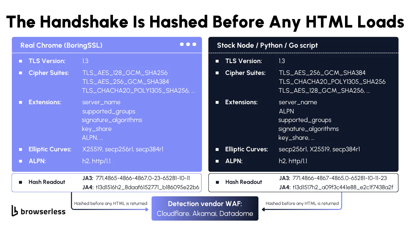 Diagram comparing the TLS handshake fields a real Chrome browser sends versus a stock Node, Python, or Go script, hashed by bot-management platforms before the server reads the first request