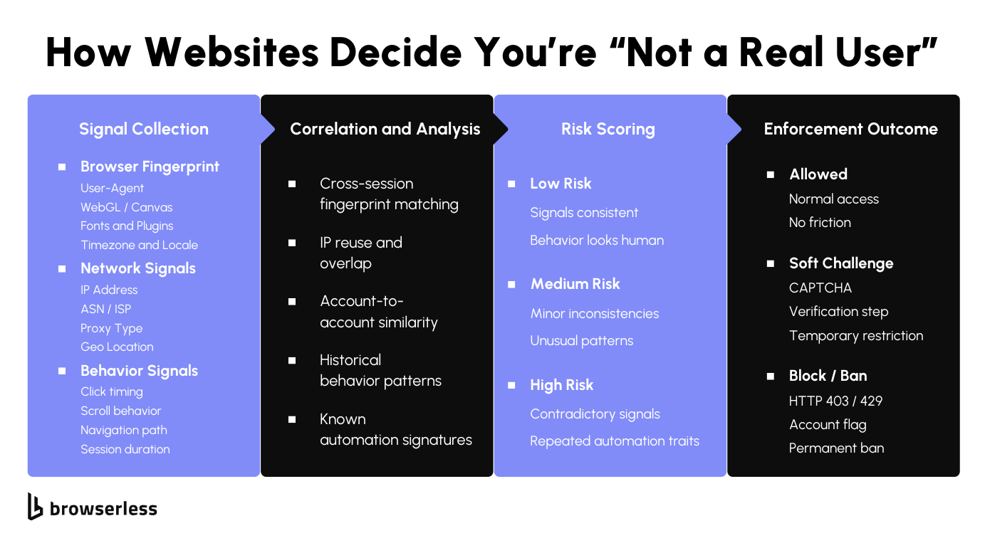 Detection pipeline showing signal collection, correlation analysis, risk scoring, and enforcement outcomes from allowed access to permanent ban