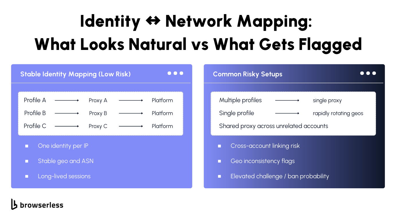 Side by side comparison of stable identity mapping with one profile per proxy versus risky setups with shared proxies and rotating geos