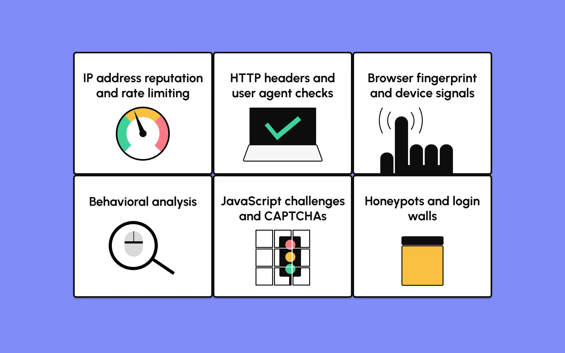 Grid of six common anti-scraping techniques: IP address reputation and rate limiting, HTTP headers and user agent checks, browser fingerprint and device signals, behavioral analysis, JavaScript challenges and CAPTCHAs, and honeypots and login walls