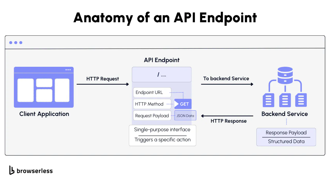 Browserless REST API abstraction model diagram