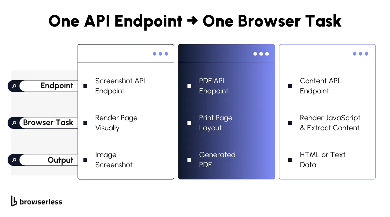 One API endpoint to one browser task diagram