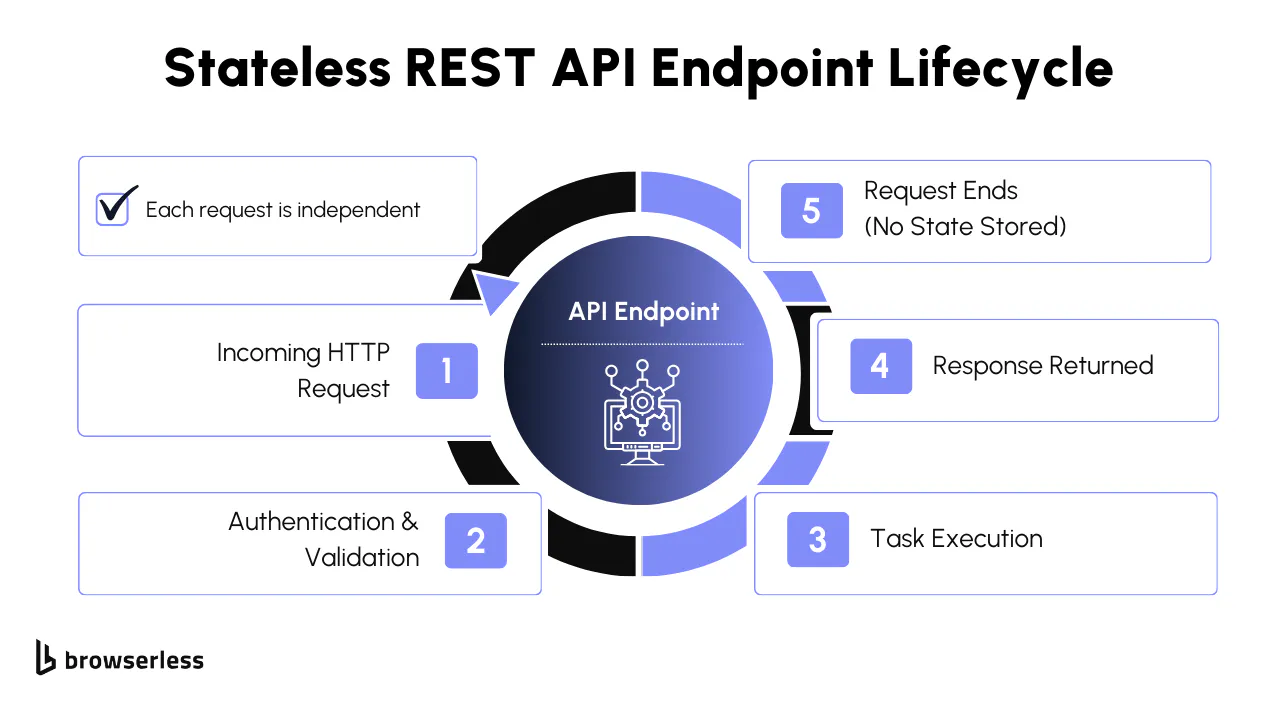 Stateless REST API endpoint lifecycle diagram