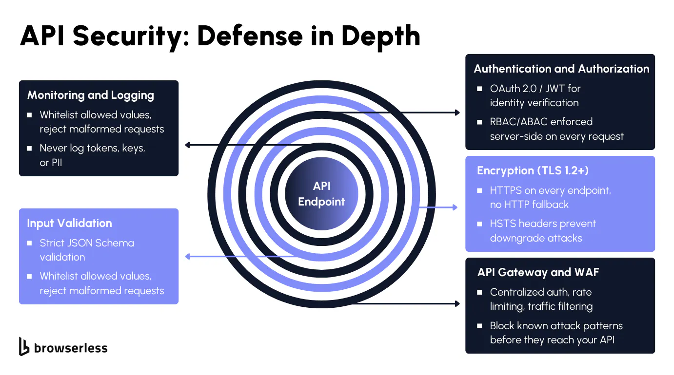 Layered security diagram showing authentication, authorization, encryption, rate limiting, and monitoring as defense-in-depth layers