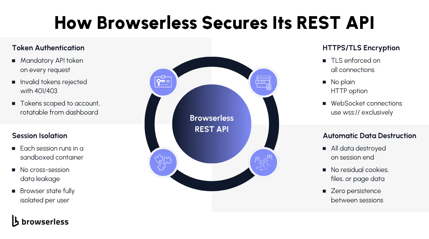 Browserless security model showing token auth, TLS, session isolation, and rate limiting around the API layer