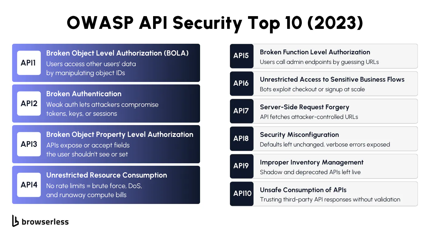 Visual breakdown of the OWASP API Security Top 10 categories with risk severity indicators