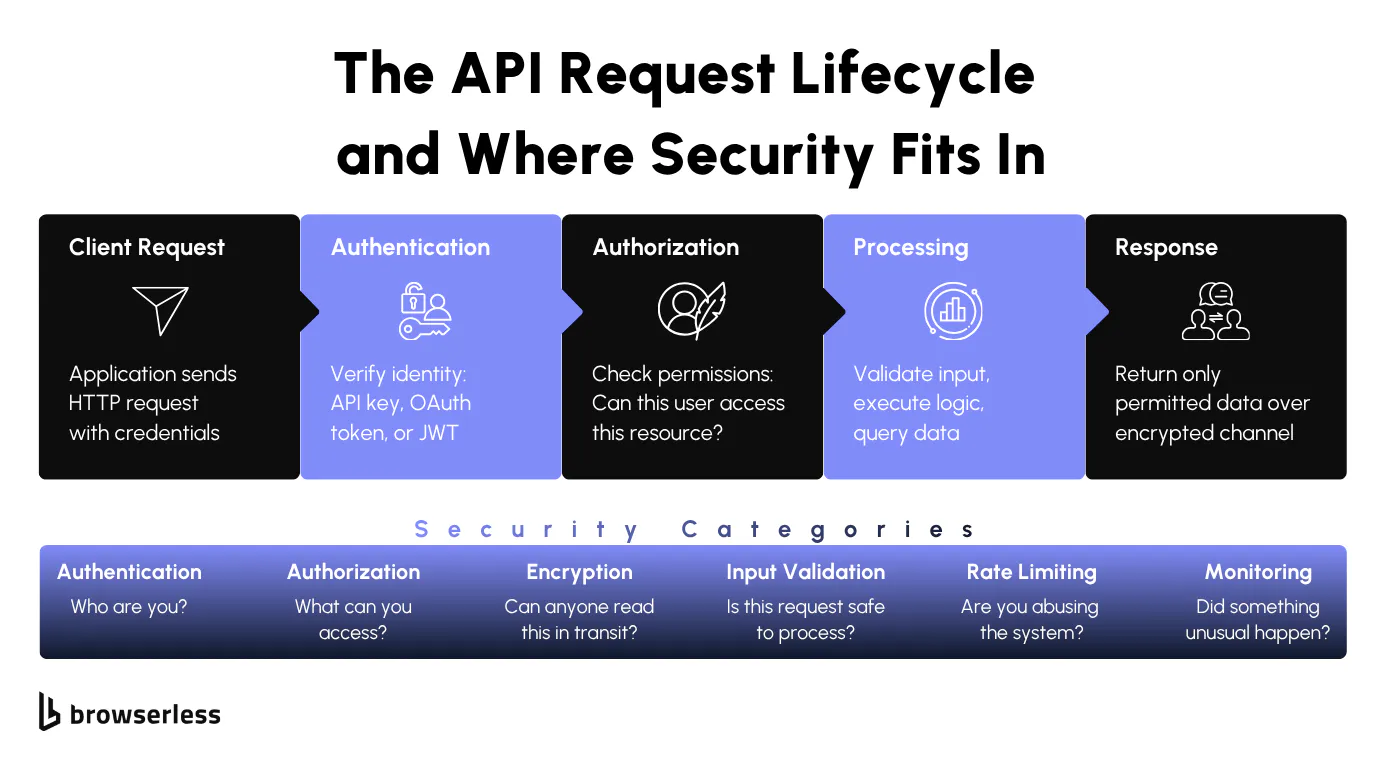 Diagram showing how APIs connect applications and the security layer that protects data in transit