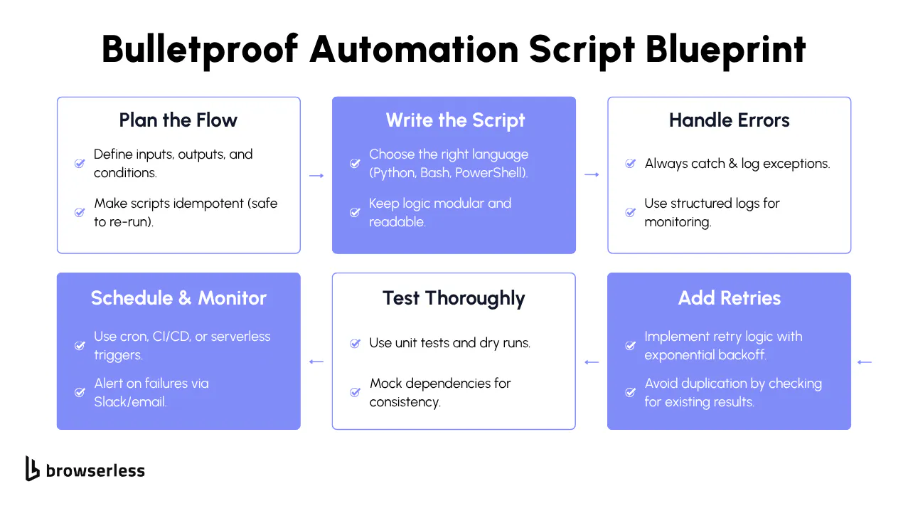 Diagram illustrating why simple HTTP requests fail and how API-driven browser automation enables real browser execution for reliable rendered results