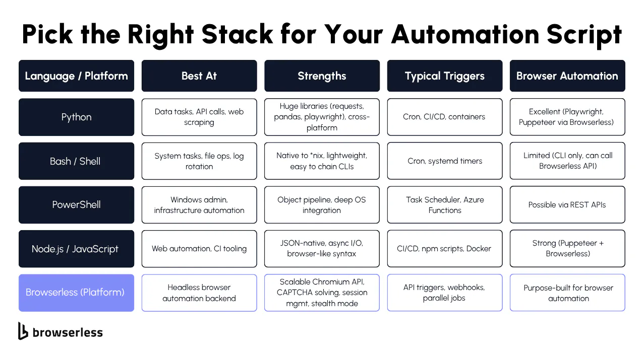 Infographic showing common automation script use cases including workflow automation, data processing, browser automation, and testing and validation
