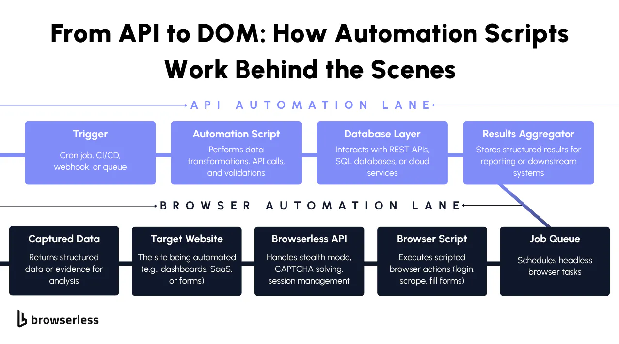 Side-by-side comparison of traditional browser automation versus API-driven automation with Browserless highlighting infrastructure abstraction and scalability
