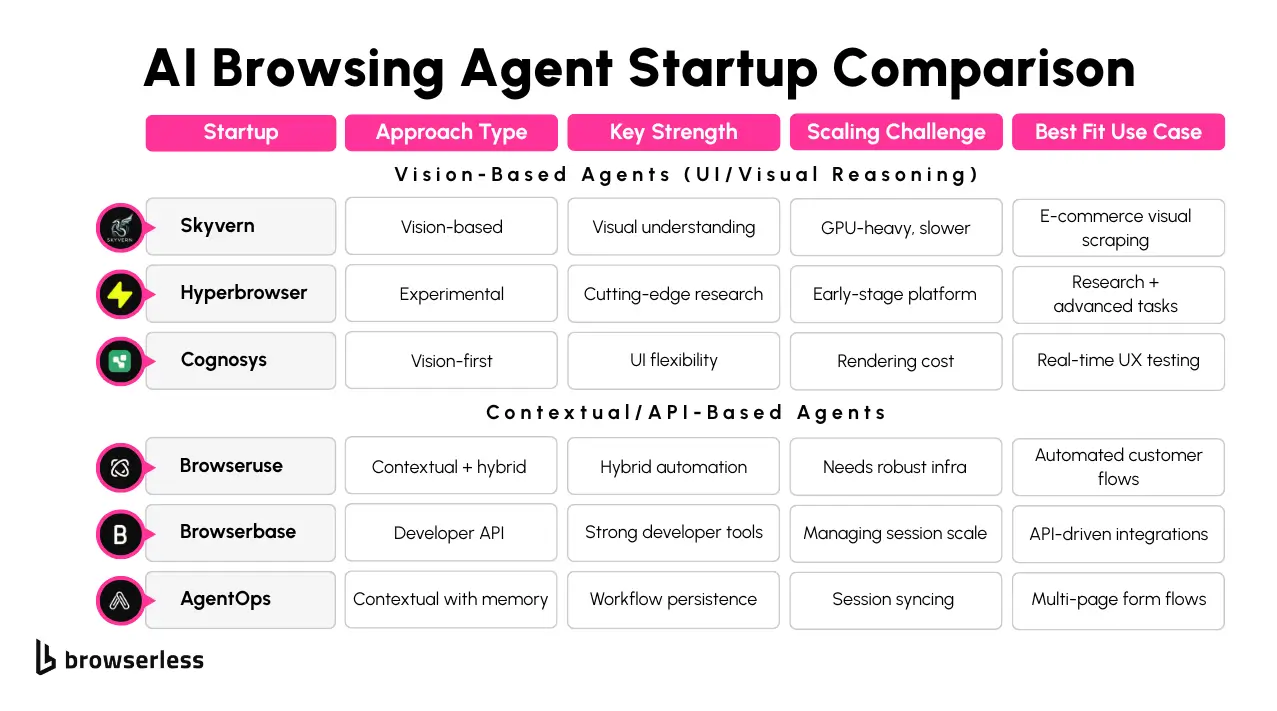 AI Browsing Agent Comparison