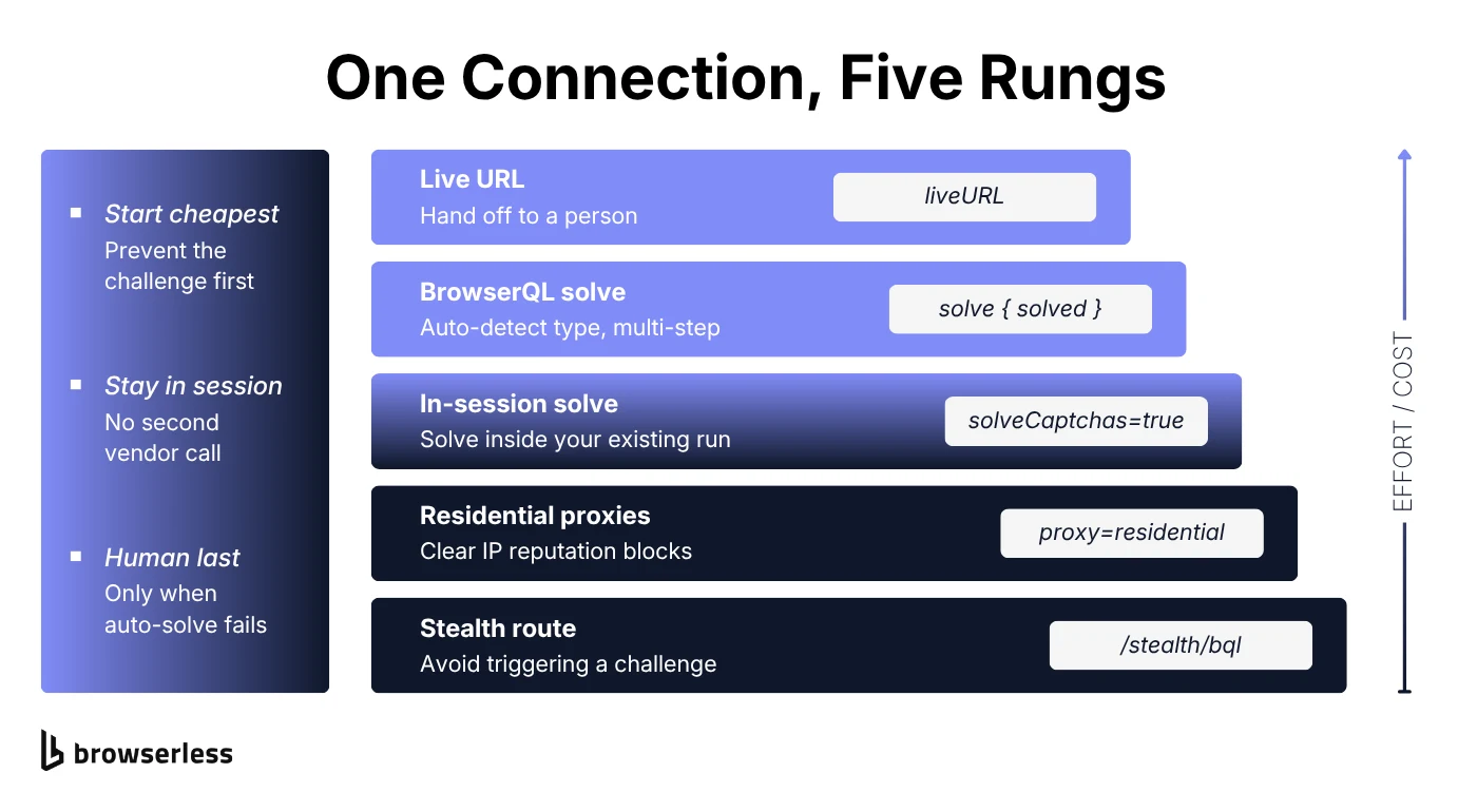 The Browserless bot-detection escalation ladder, climbing from cheapest to last resort: stealth route at /stealth/bql, residential proxies, in-session solving with solveCaptchas=true, the BrowserQL solve mutation, and a liveURL human handoff