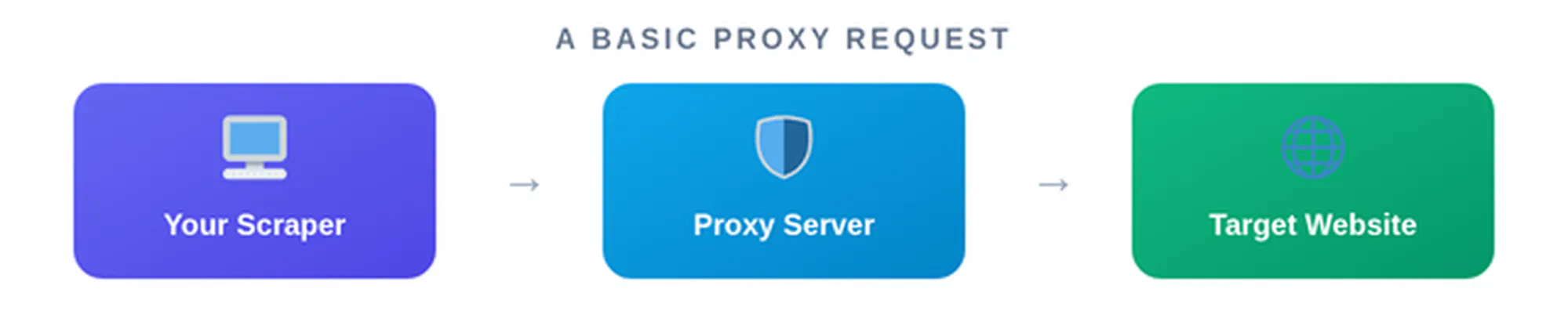 How Basic Proxy Request looks like: Your scraper → Proxy Server → Target Website