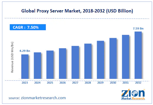 Global Proxy Server Market Revenue growth between 2018 and 2032