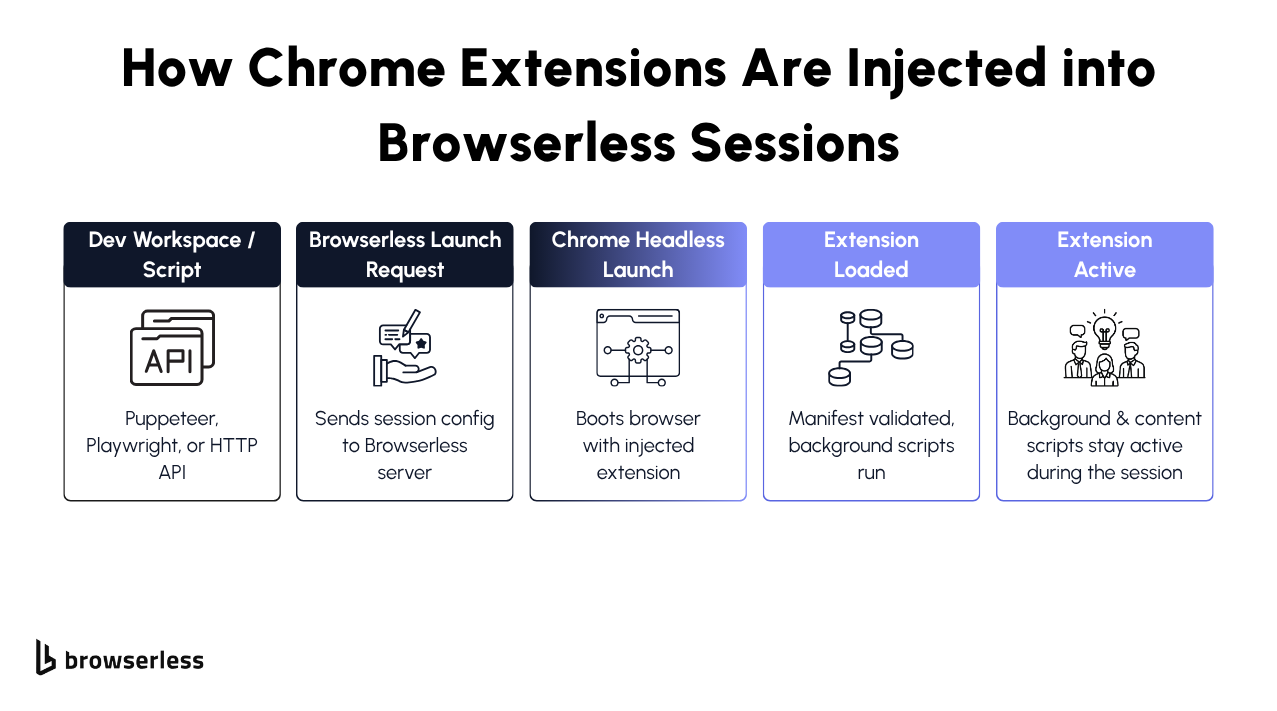 Step-by-step flow showing how Chrome extensions are injected into Browserless sessions, from dev workspace to extension activation.