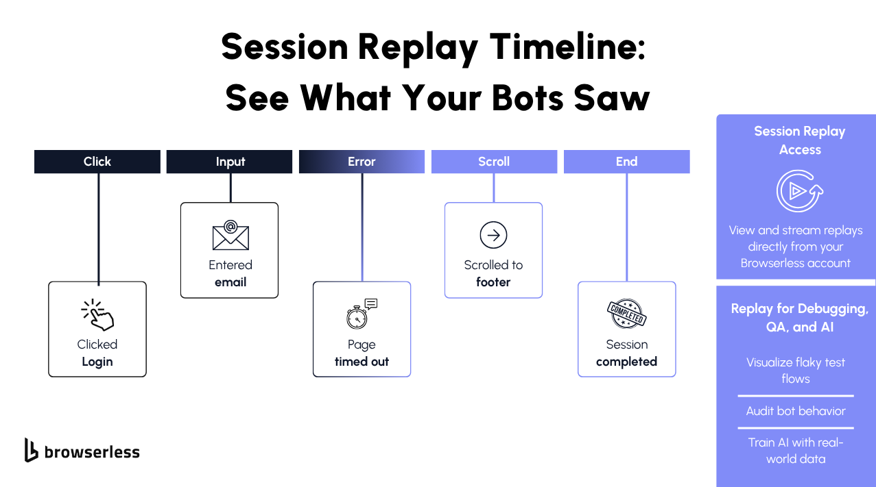 Diagram showing the Browserless session replay timeline with events including click, input, error, scroll, and session completion, along with benefits like debugging, QA, and AI training.