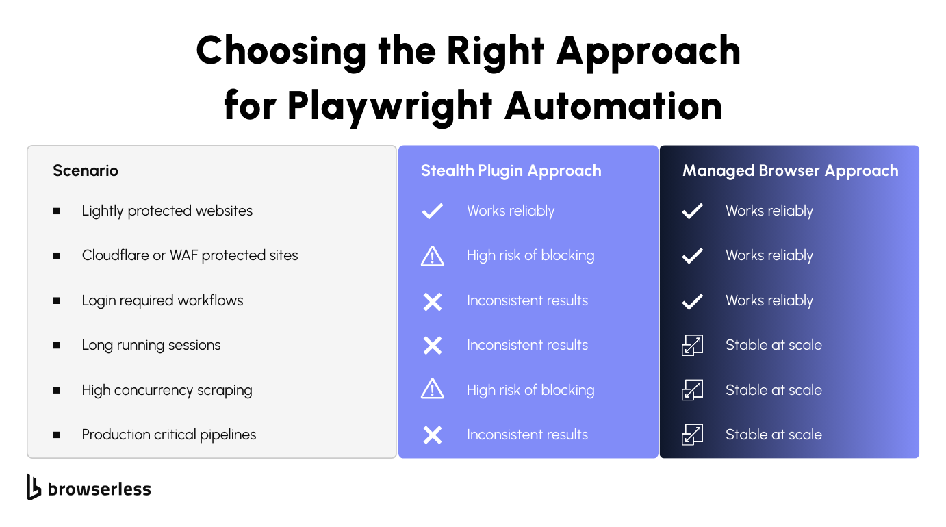 Playwright stealth plugin vs managed browser comparison diagram