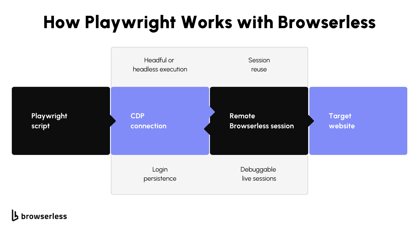 Playwright CDP connection to Browserless architecture diagram