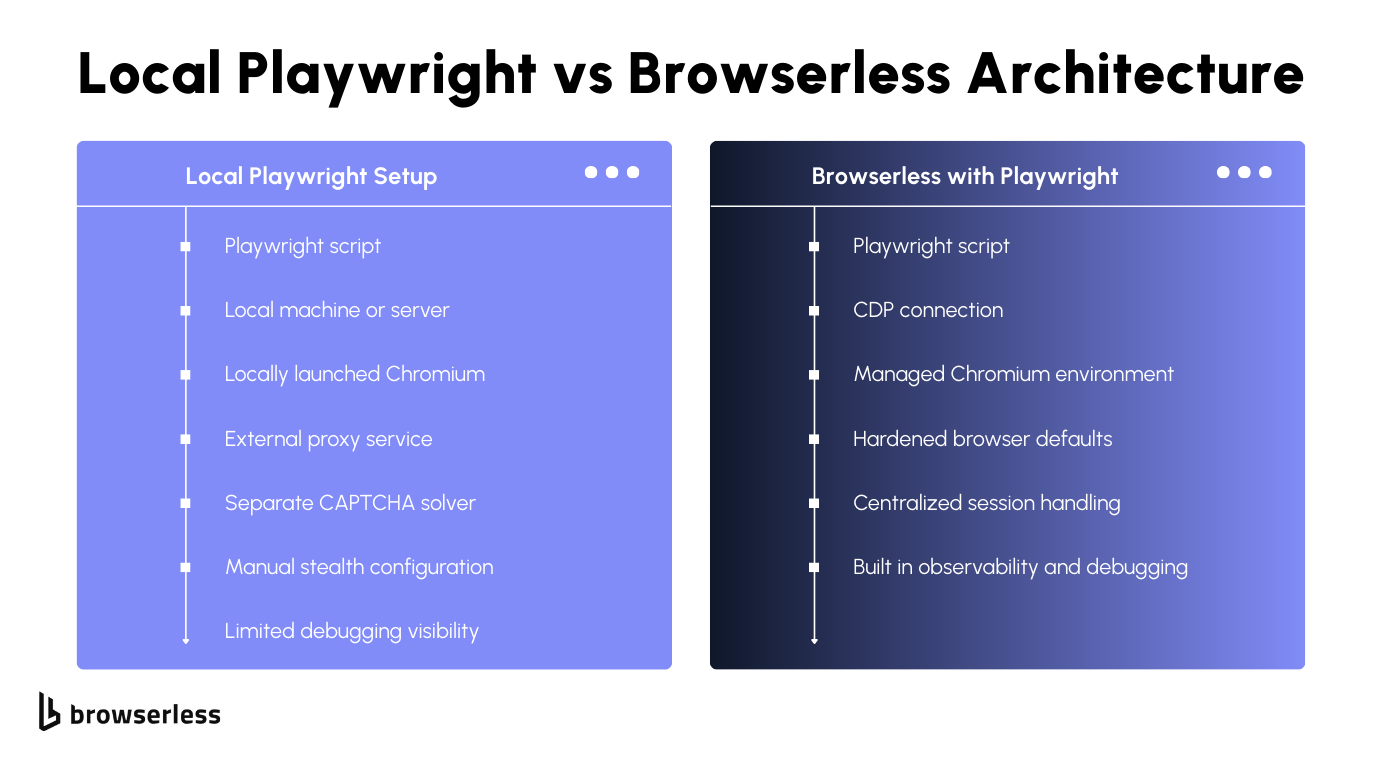 Local Playwright vs Browserless infrastructure comparison diagram