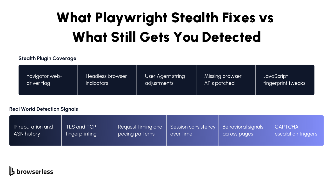 Playwright stealth coverage vs real-world detection signals diagram