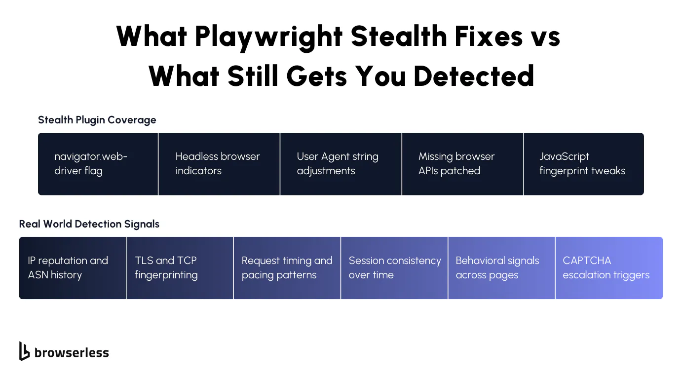 Playwright stealth coverage vs real-world detection signals diagram