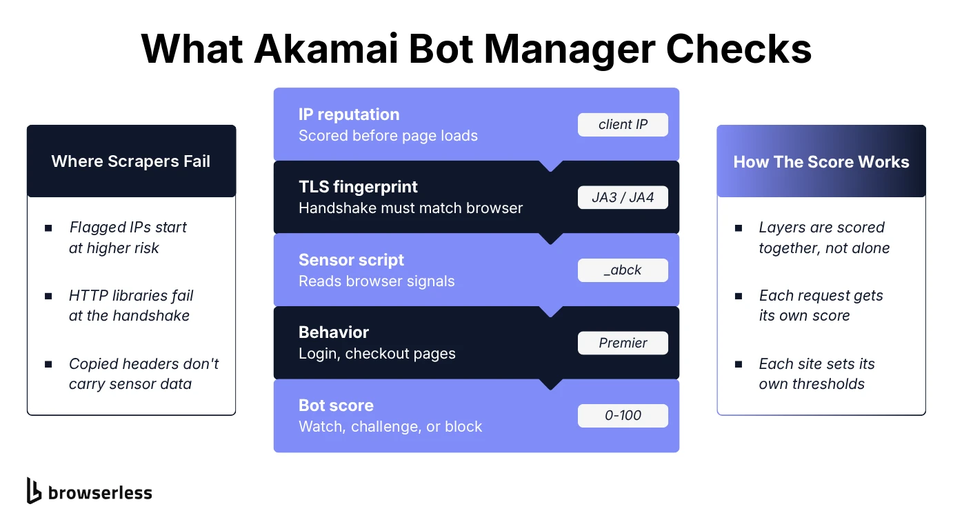 Akamai Bot Manager detection layers stacked from IP reputation and TLS fingerprint through the sensor script and behavior to a 0 to 100 bot score