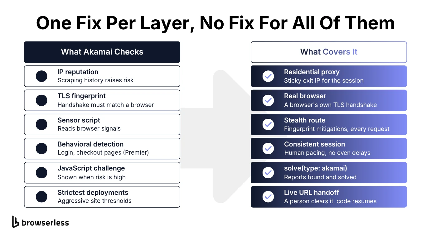 Each Akamai detection layer matched to what covers it, from a residential proxy and real browser to solve and a live URL handoff