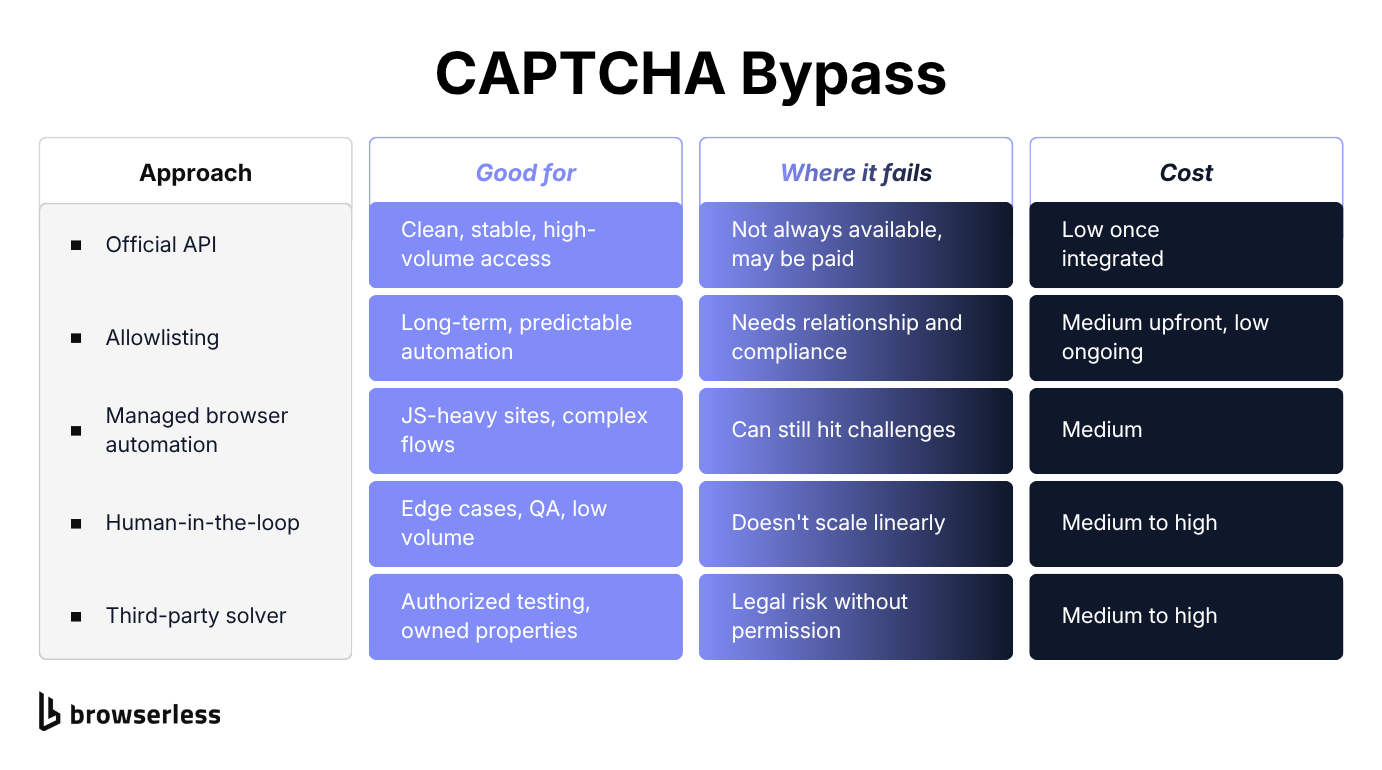 CAPTCHA bypass approaches compared: official API, allowlisting, managed browser automation, human-in-the-loop, and third-party solver, ranked by what each is good for, where it fails, and operational cost
