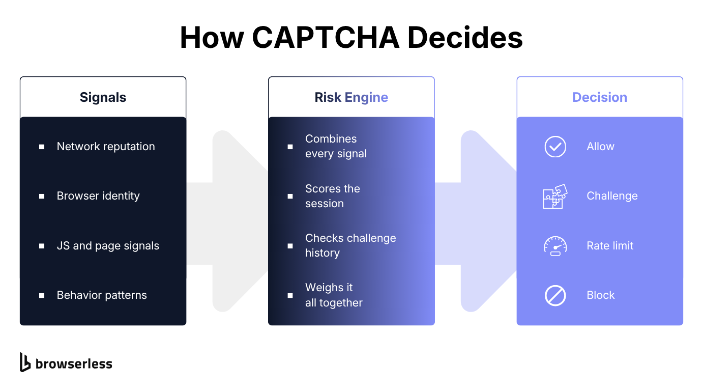 How CAPTCHA decides: network reputation, browser identity, JavaScript and page signals, and behavior patterns feed a risk engine that scores the session and returns allow, challenge, rate limit, or block