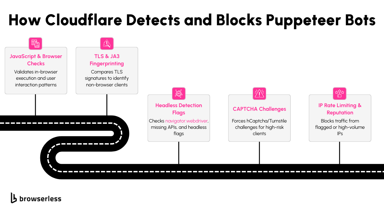 How Cloudflare detects and Blocks Pupeteer