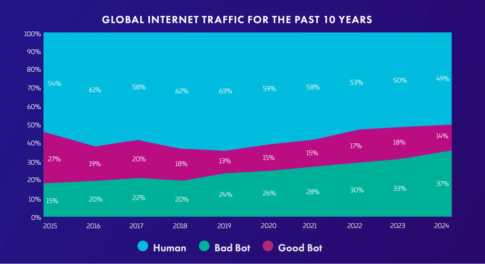 chart showing global internet traffic for the past 10 years