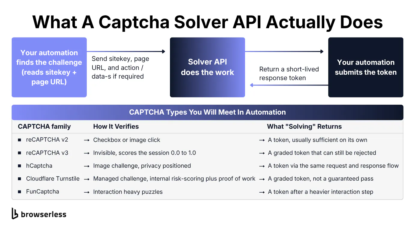 Diagram of a CAPTCHA solver API reading a sitekey and page URL from a challenge widget and returning a token to the automation