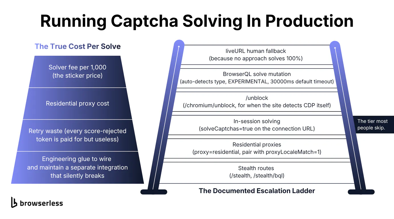 Cost stack showing solver fee plus proxy plus retry waste plus engineering time, next to the documented in-session escalation ladder