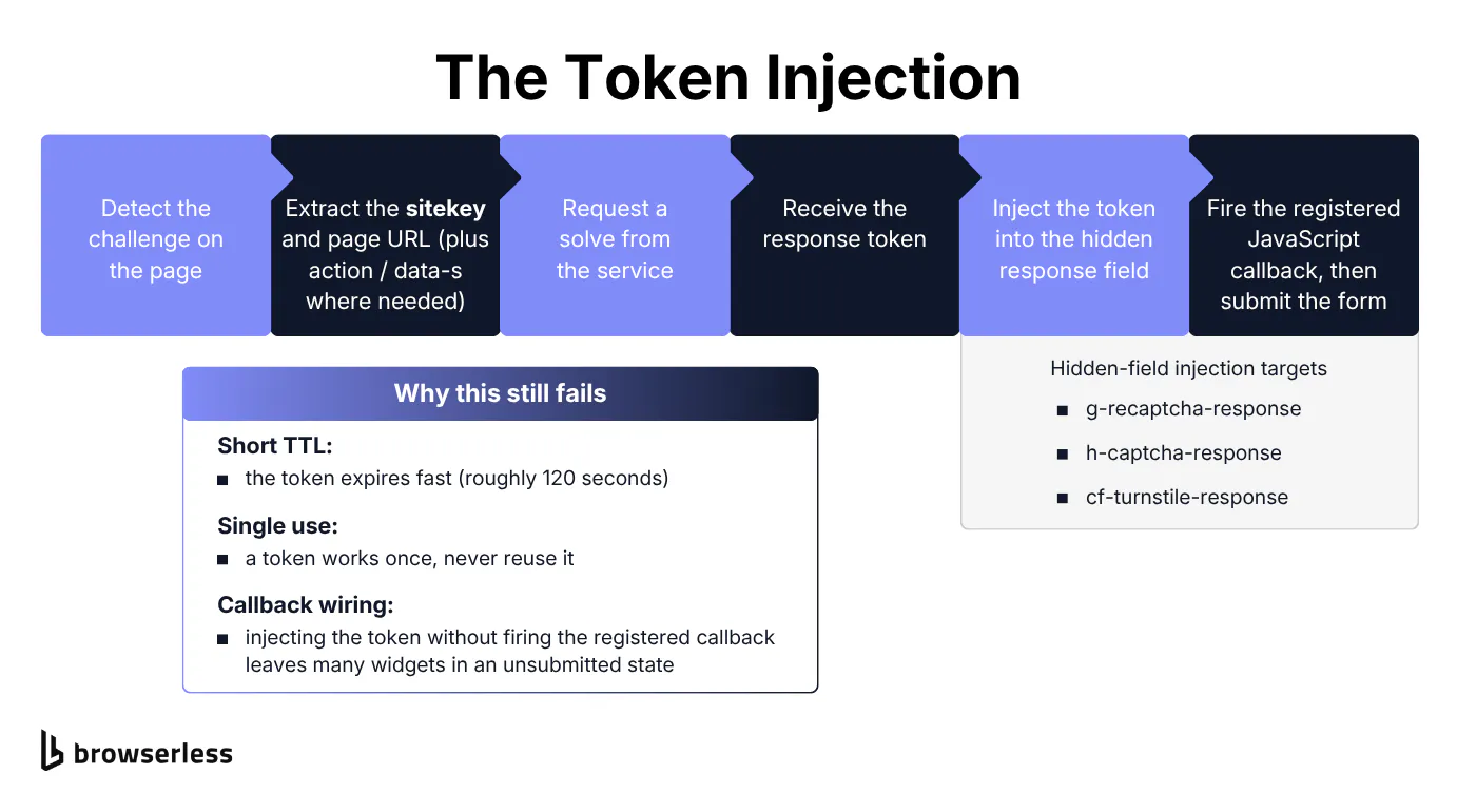 Step-by-step flow showing challenge detection, sitekey extraction, solve request, token injection into a hidden field, callback firing, and form submission
