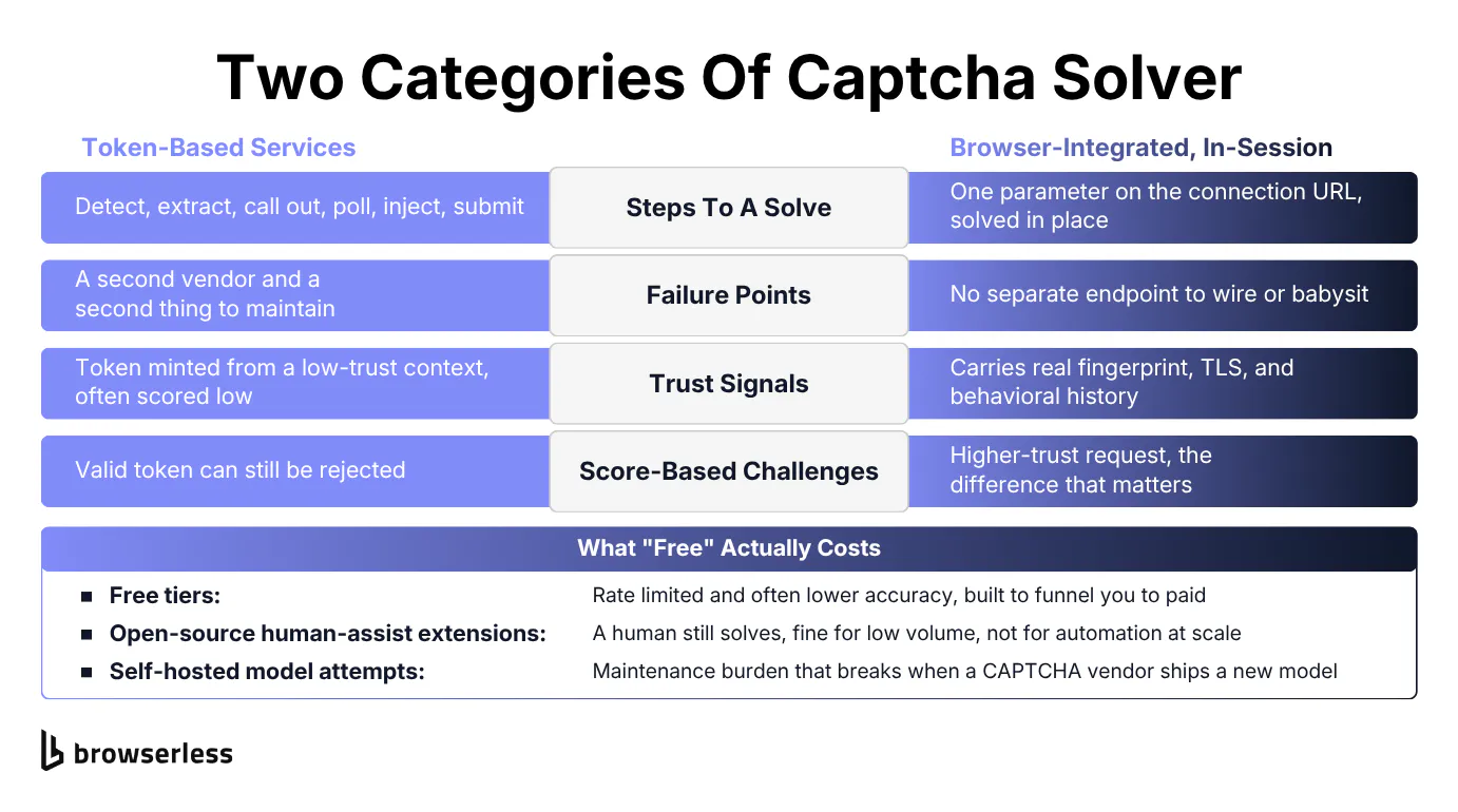 Side-by-side comparison of a token-based service calling out to a second vendor versus browser-integrated solving inside the existing session