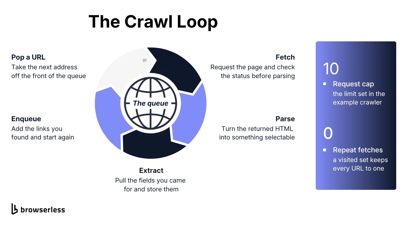 The crawl loop: pop a URL off the front of the queue, fetch the page and check the status, parse the returned HTML, extract the fields you came for, then enqueue the links you found and start again
