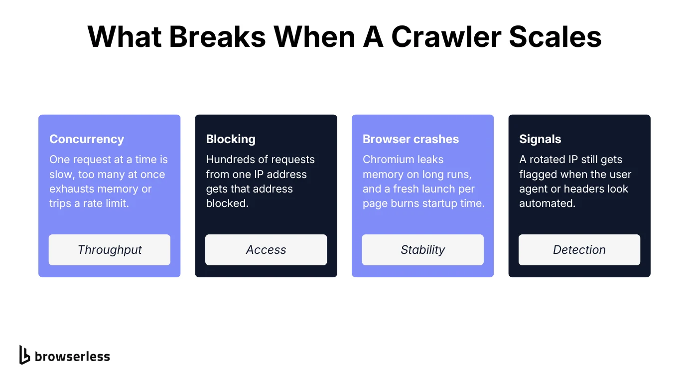 What breaks when a crawler scales: concurrency limits throughput, blocking limits access, browser crashes limit stability, and automated-looking request signals invite detection