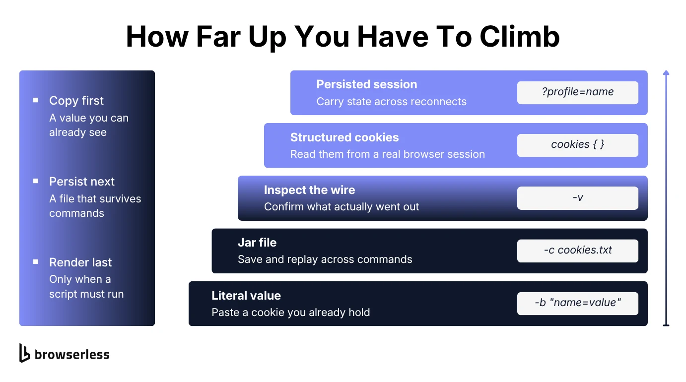 How far up you have to climb: a literal value with -b, then a jar file with -c, then -v to inspect the wire, then structured cookies read from a real browser session, and finally a persisted session carried across reconnects