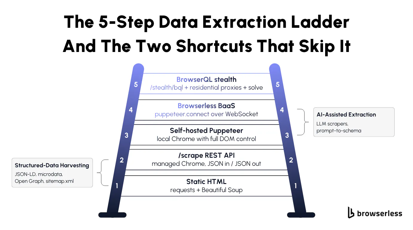 Vertical 5-step data extraction ladder from static HTML up to BrowserQL with stealth, plus side arrows showing structured-data harvesting and AI-assisted extraction shortcuts
