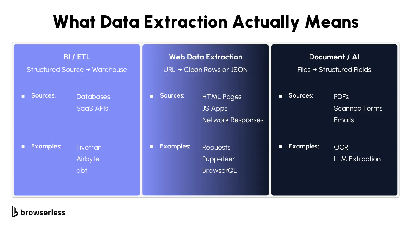 Three-circle Venn diagram showing the three domains of data extraction, BI/ETL, document/AI, and web, with the web circle highlighted as the focus of the guide