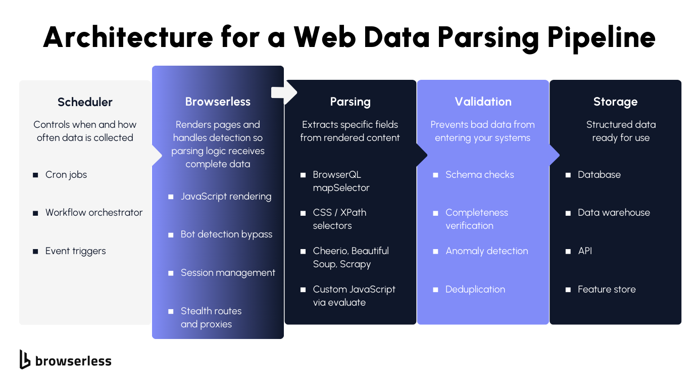 Left to right pipeline architecture showing scheduler, Browserless rendering and bot detection, parsing with mapSelector and libraries, validation with schema checks and deduplication, and storage in databases and APIs