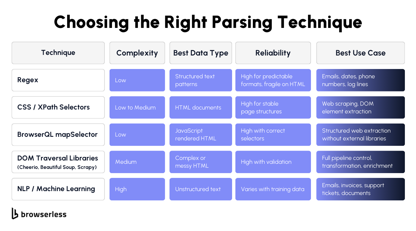 Comparison grid of parsing techniques showing regex, CSS/XPath selectors, BrowserQL mapSelector, DOM traversal libraries, and NLP/machine learning compared across complexity, best data type, reliability, and best use case