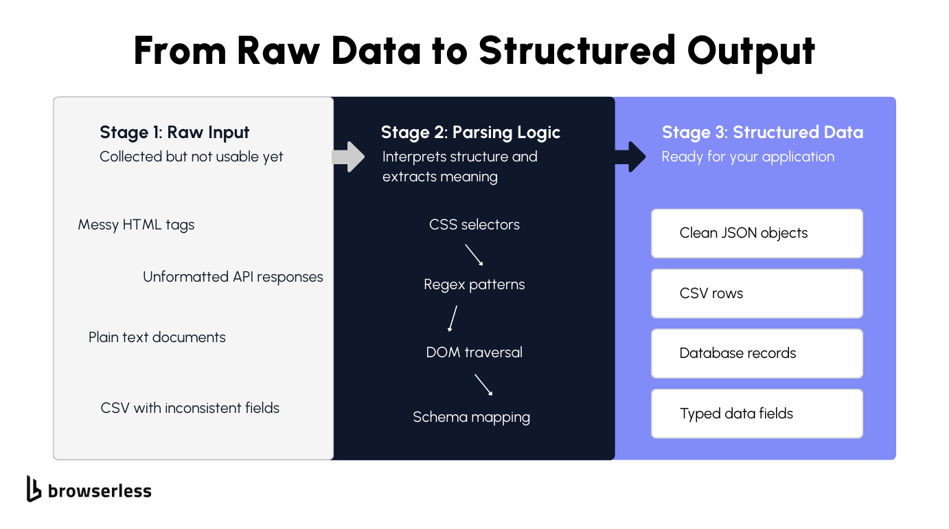 Three stage flow showing raw input like messy HTML and API responses passing through parsing logic with CSS selectors, regex, and DOM traversal into clean structured output like JSON objects, CSV rows, and database records