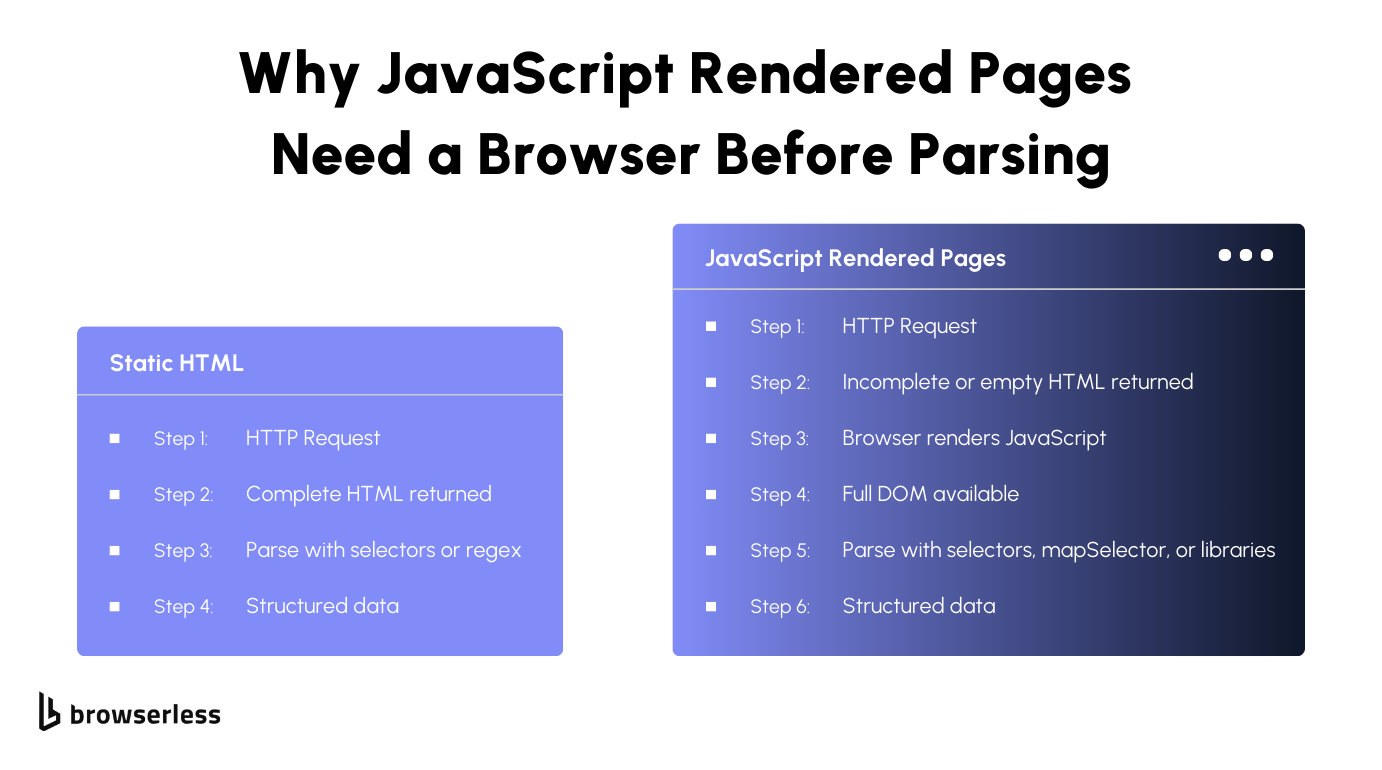 Side by side comparison of static HTML parsing in four steps versus JavaScript rendered pages needing six steps, including browser rendering before parsing can begin